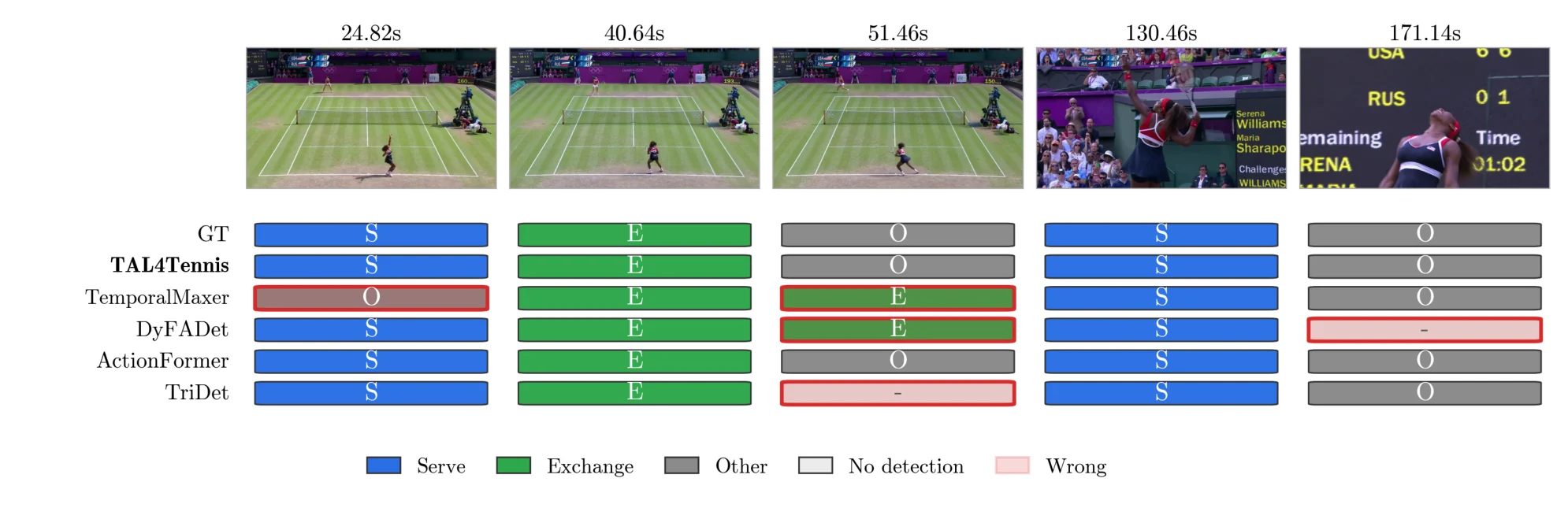 Frame-level comparison on another TenniSet test clip: RGB frames at five timestamps, the ground-truth phase and each model's prediction. At 51.46 s the rally has just ended: only TAL4Tennis and ActionFormer switch to Other.