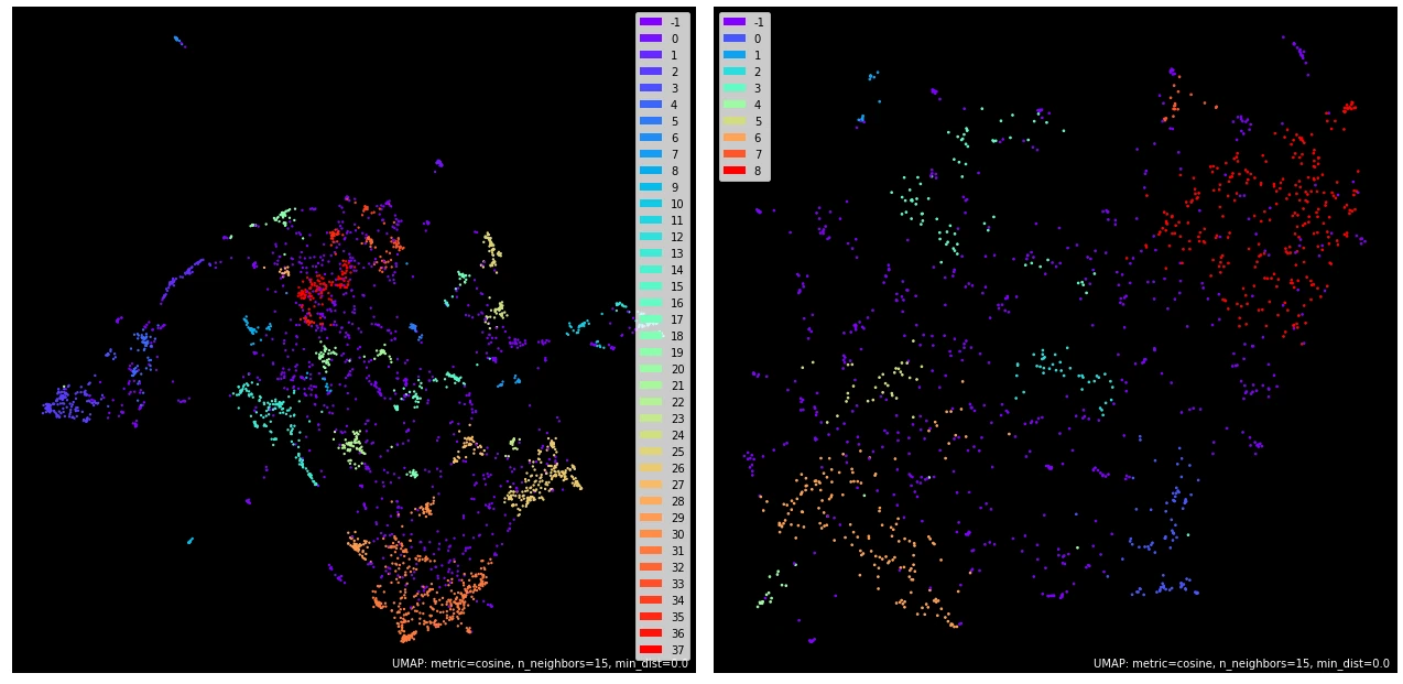 Document maps (2-D UMAP): the first clustering pass (left) and the re-clustering of outlier articles (right). Colours are topics; −1 is unassigned.